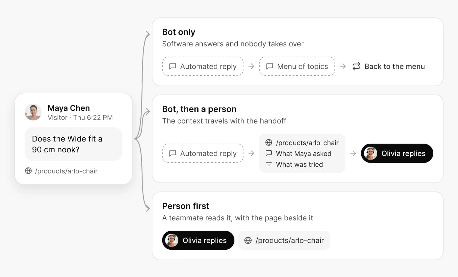 One visitor question taking three routes: a bot that loops back to its menu, a bot that hands the page and conversation to Olivia, and Olivia answering first with the page beside the message.