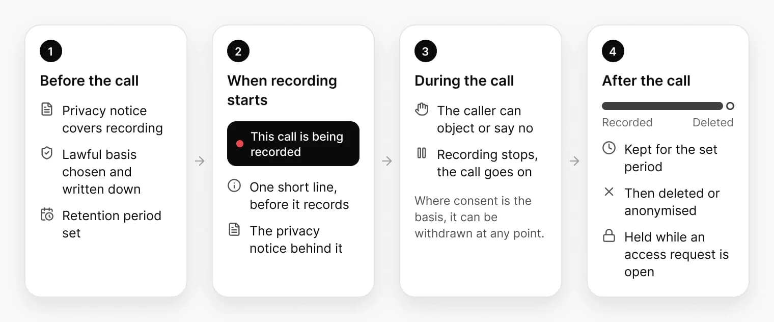 Four steps for a recorded call: before the call, the privacy notice, lawful basis and retention period; when recording starts, a short notice that the call is being recorded; during the call, the caller can object and recording stops while the call goes on; after the call, the recording is kept for the set period, then deleted or anonymised, and held while an access request is open.