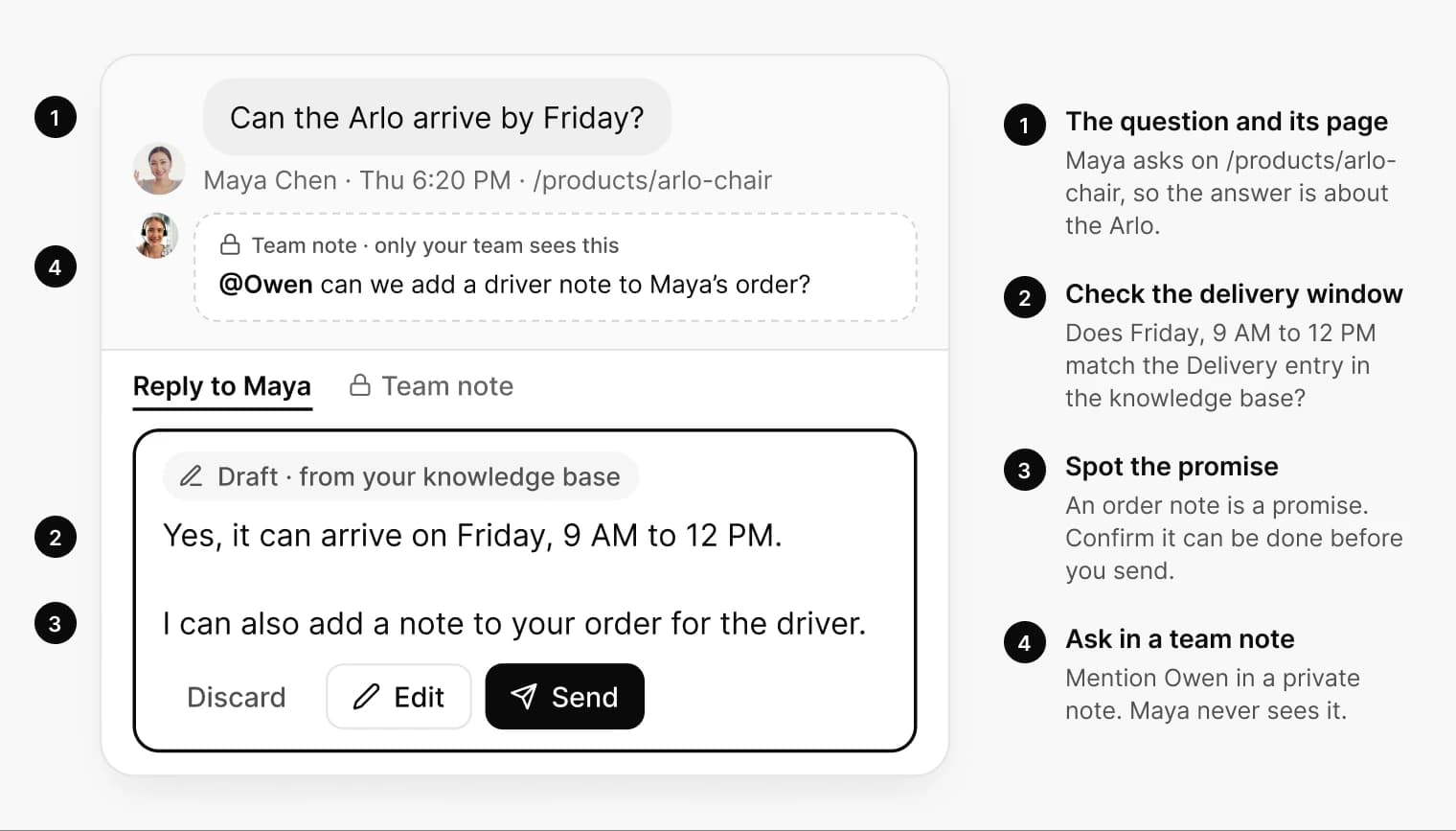 Maya Chen asks from /products/arlo-chair on Thursday at 6:20 PM whether the Arlo can arrive by Friday. A private team note asks Owen about a driver note, and a draft from the knowledge base waits in the composer with Discard, Edit and Send. Four numbered checks: the question and its page, the delivery window against the Delivery entry, the order note as a promise to confirm, and asking Owen in a team note that Maya never sees.