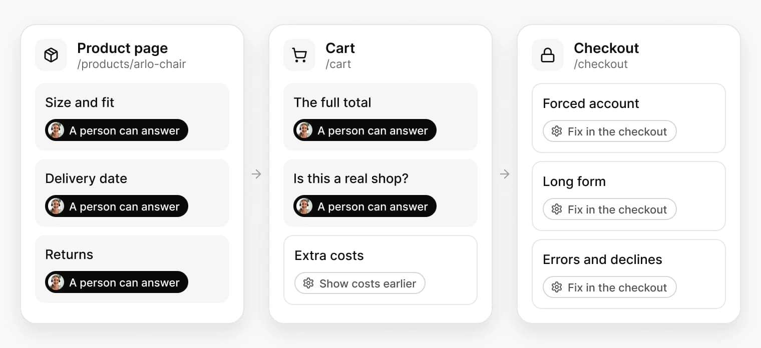 A shopper's path in three steps. On the product page, size and fit, delivery date and returns are marked 'A person can answer'. In the cart, the full total and whether the shop is real can be answered by a person, while extra costs are marked 'Show costs earlier'. In checkout, a forced account, a long form and errors and declines are all marked 'Fix in the checkout'.