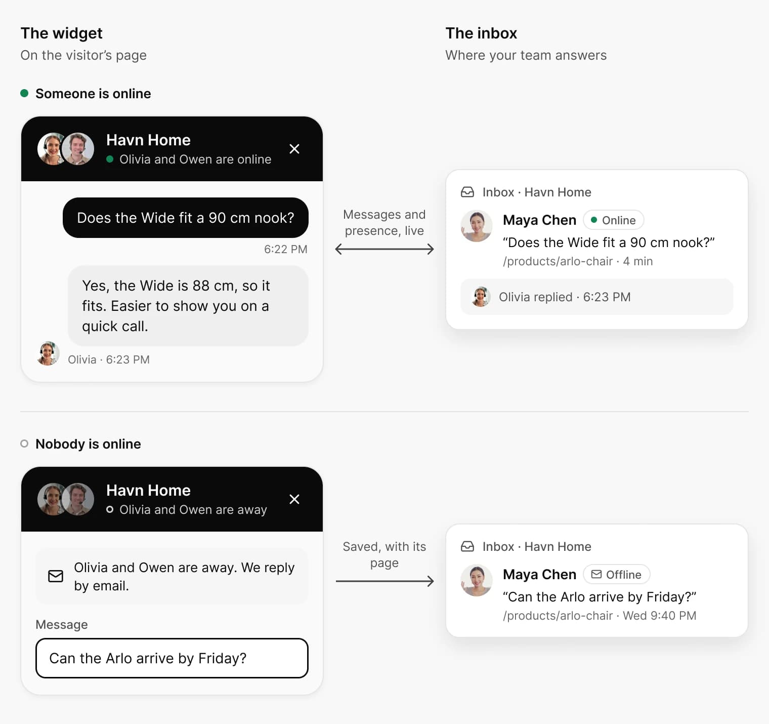 The Havn Home widget and the team inbox side by side: while Olivia and Owen are online, Maya Chen's question about the Wide and Olivia's reply move live between them; when nobody is online, the same widget shows the offline form and the message waits in the inbox, marked Offline, with /products/arlo-chair.